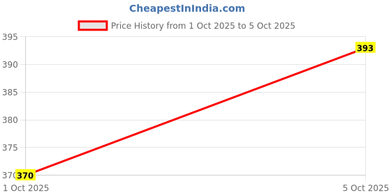 myntra.com Sash A-Line Self Design Net Longline Round Neck Sleeveless Top sash Price History Graph from 1 Oct 2025 to 5 Oct 2025