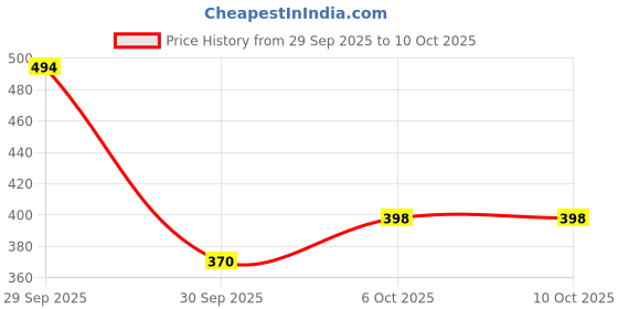 myntra.com Sash Animal Micro Print Georgette Crop Top sash Price History Graph from 29 Sep 2025 to 9 Oct 2025