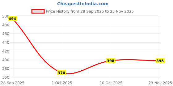myntra.com Sash Crepe Longline Top sash Price History Graph from 28 Sep 2025 to 23 Nov 2025