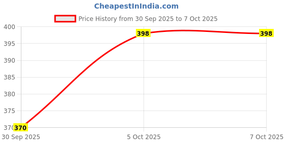 myntra.com Sash Flared Sleeve Lace Top sash Price History Graph from 30 Sep 2025 to 4 Oct 2025