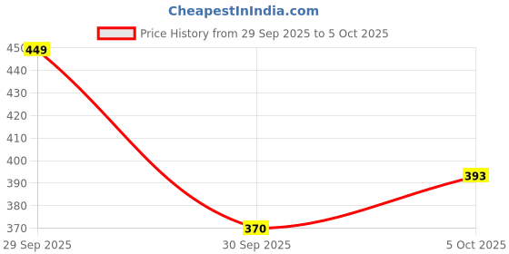 myntra.com Sash Net Longline Top sash Price History Graph from 29 Sep 2025 to 5 Oct 2025