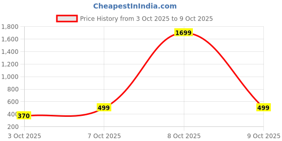 myntra.com Sash Puff Sleeve Sheer Lace Maxi Longline Top sash Price History Graph from 3 Oct 2025 to 9 Oct 2025