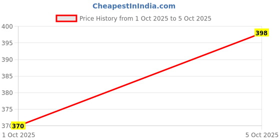 myntra.com Sash Self Design Printed Lace Top sash Price History Graph from 1 Oct 2025 to 4 Oct 2025
