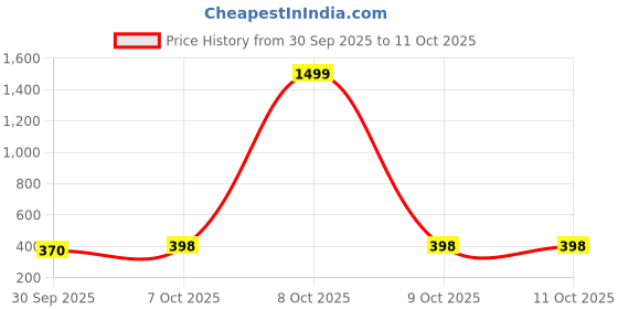 myntra.com Sash Solid Sweetheart Neck Short Sleeves Top sash Price History Graph from 30 Sep 2025 to 11 Oct 2025