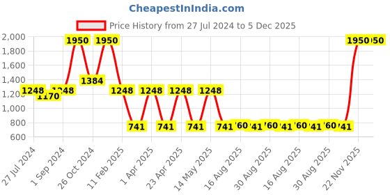 myntra.com SASHAA WORLD 100% Cotton Decorative Cushion Cover with Zipper45X45 cm sashaa world Price History Graph from 27 Jul 2024 to 5 Dec 2025