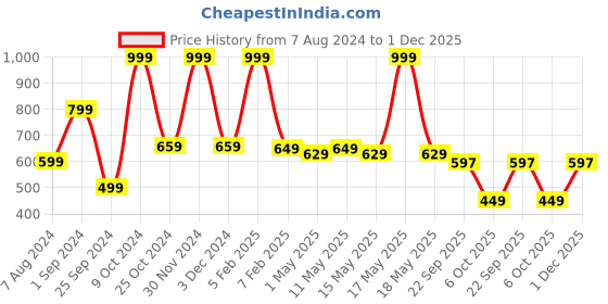 myntra.com SASHAA WORLD 2000 GSM Anti-Skid Bath Rug sashaa world Price History Graph from 7 Aug 2024 to 30 Nov 2025