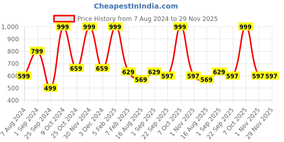 myntra.com SASHAA WORLD 2000 GSM Anti-Skid Bath Rug sashaa world Price History Graph from 7 Aug 2024 to 28 Nov 2025
