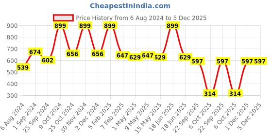 myntra.com SASHAA WORLD Adults unisex Set of 2 Blue & White Striped 2000 GSM Anti Skid Bath Rugs sashaa world Price History Graph from 6 Aug 2024 to 5 Dec 2025