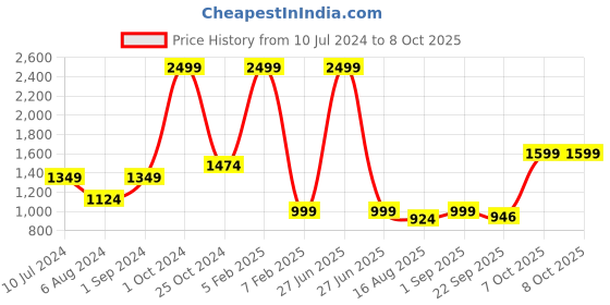 myntra.com SASHAA WORLD Beige & Black Jute Braided Round Floor Mat sashaa world Price History Graph from 10 Jul 2024 to 8 Oct 2025