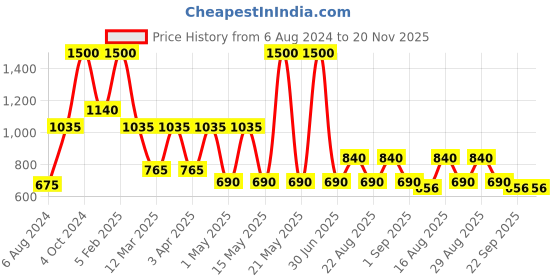 myntra.com SASHAA WORLD Beige and Black Striped Braided Jute Floor Mat sashaa world Price History Graph from 6 Aug 2024 to 20 Nov 2025