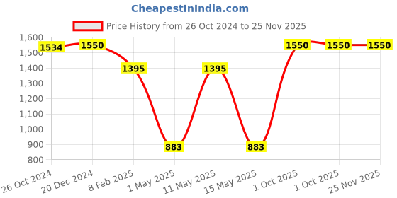 myntra.com SASHAA WORLD Beige & Black Striped Rectangle Cushion Covers sashaa world Price History Graph from 26 Oct 2024 to 25 Nov 2025