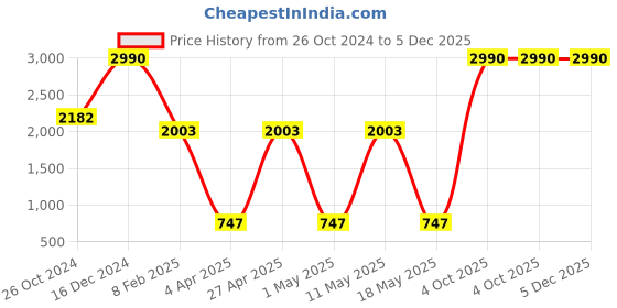 myntra.com SASHAA WORLD Beige & Black Striped Square Cushion Covers sashaa world Price History Graph from 26 Oct 2024 to 5 Dec 2025