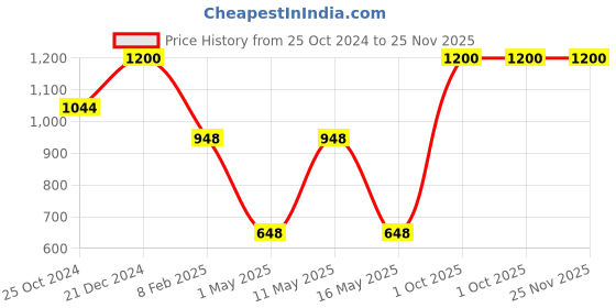 myntra.com SASHAA WORLD Beige & Green Ethnic Motifs Square Cushion Covers sashaa world Price History Graph from 25 Oct 2024 to 24 Nov 2025
