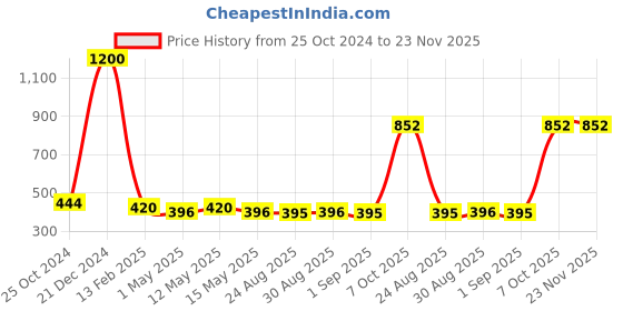 myntra.com SASHAA WORLD Beige & Grey Striped Woven Design Cotton Square Cushion Covers sashaa world Price History Graph from 25 Oct 2024 to 23 Nov 2025