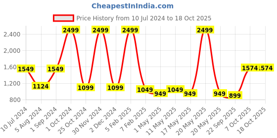 myntra.com SASHAA WORLD Beige & Mustard Yellow Jute Braided Round Floor Mat With Tassels sashaa world Price History Graph from 10 Jul 2024 to 18 Oct 2025