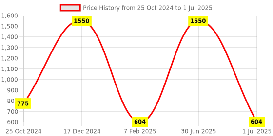 myntra.com SASHAA WORLD Beige & Red Printed Cotton Rectangular Floor Mat sashaa world Price History Graph from 25 Oct 2024 to 1 Jul 2025