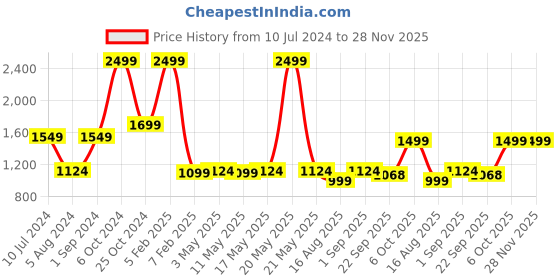 myntra.com SASHAA WORLD Beige and White Braided Jute Round Floor Mat sashaa world Price History Graph from 10 Jul 2024 to 28 Nov 2025