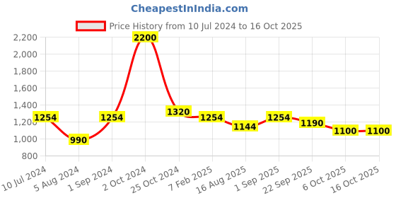 myntra.com SASHAA WORLD Beige & White Ethnic Motifs Printed Jute Braided Round Floor Mat sashaa world Price History Graph from 10 Jul 2024 to 16 Oct 2025