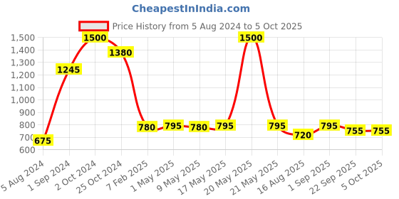 myntra.com SASHAA WORLD Beige and White Geometric Pattern Braided Jute Floor Mat sashaa world Price History Graph from 5 Aug 2024 to 5 Oct 2025