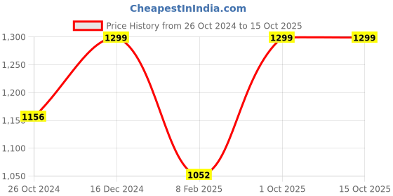 myntra.com SASHAA WORLD Beige & White Striped Square Cushion Covers sashaa world Price History Graph from 26 Oct 2024 to 15 Oct 2025