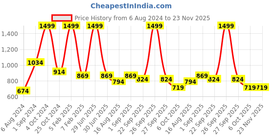 myntra.com SASHAA WORLD Beige Braided Oval Jute Floor Mat sashaa world Price History Graph from 6 Aug 2024 to 23 Nov 2025