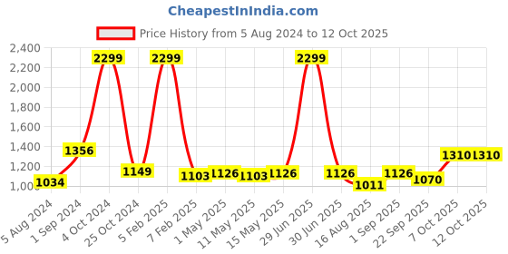 myntra.com SASHAA WORLD Beige Braided Round Jute Floor Mat with pompoms sashaa world Price History Graph from 5 Aug 2024 to 12 Oct 2025