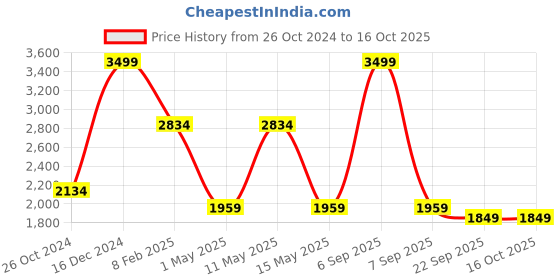 myntra.com SASHAA WORLD Beige Ethnic Motifs Square Cushion Covers sashaa world Price History Graph from 26 Oct 2024 to 16 Oct 2025