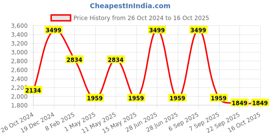 myntra.com SASHAA WORLD Beige Quirky Square Cushion Covers sashaa world Price History Graph from 26 Oct 2024 to 16 Oct 2025