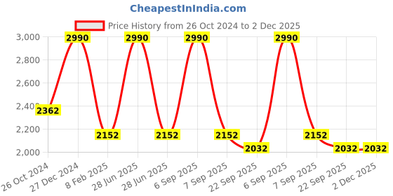 myntra.com SASHAA WORLD Beige Quirky Square Cushion Covers sashaa world Price History Graph from 26 Oct 2024 to 2 Dec 2025