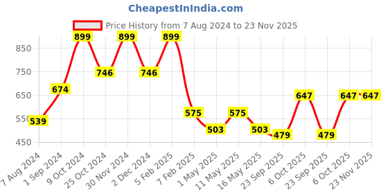 myntra.com SASHAA WORLD  Beige Self-Design Cotton Bath Rugs sashaa world Price History Graph from 7 Aug 2024 to 22 Nov 2025
