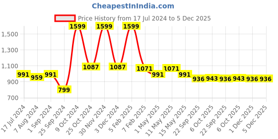 myntra.com SASHAA WORLD Beige Textured 2000GSM Cotton Bath Rug sashaa world Price History Graph from 17 Jul 2024 to 5 Dec 2025