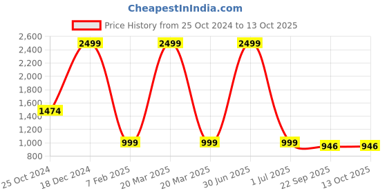 myntra.com SASHAA WORLD Black & Beige Textured Round Floor Mats sashaa world Price History Graph from 25 Oct 2024 to 13 Oct 2025