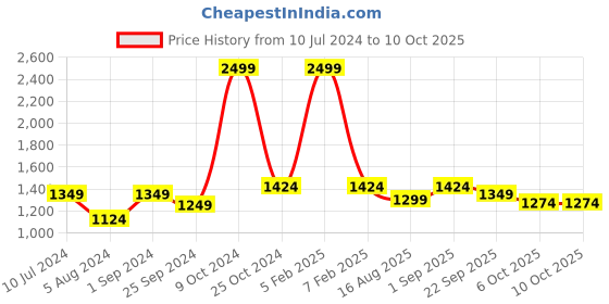 myntra.com SASHAA WORLD Black & Brown Printed Jute Floor Mats sashaa world Price History Graph from 10 Jul 2024 to 10 Oct 2025