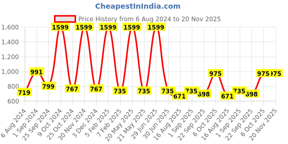 myntra.com SASHAA WORLD Black & Grey Cotton Floor Dhurries sashaa world Price History Graph from 6 Aug 2024 to 20 Nov 2025