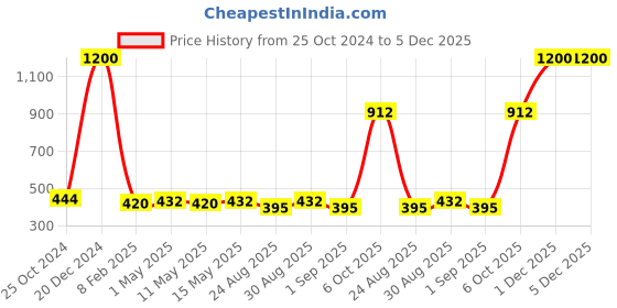 myntra.com SASHAA WORLD Black & Off White Striped Cotton Square Cushion Covers sashaa world Price History Graph from 25 Oct 2024 to 5 Dec 2025