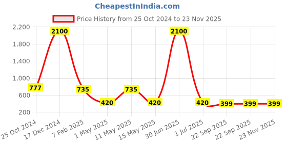 myntra.com SASHAA WORLD Black & White Printed Cotton Doormat sashaa world Price History Graph from 25 Oct 2024 to 22 Nov 2025