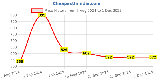 myntra.com SASHAA WORLD Black Set Of 2 Anti-Skid Bath Rugs sashaa world Price History Graph from 7 Aug 2024 to 1 Dec 2025