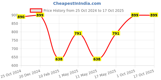 myntra.com SASHAA WORLD Black Square Cushion Covers sashaa world Price History Graph from 25 Oct 2024 to 16 Oct 2025