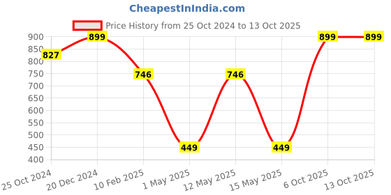 myntra.com SASHAA WORLD Blue Square Cushion Covers sashaa world Price History Graph from 25 Oct 2024 to 13 Oct 2025