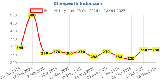 myntra.com SASHAA WORLD Blue Striped Pure Cotton Rectangular Bathmat sashaa world Price History Graph from 25 Oct 2024 to 17 Oct 2025