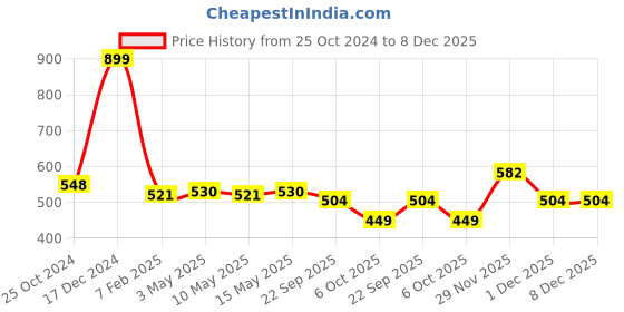 myntra.com SASHAA WORLD Brown & Green Printed Pure Cotton Peachy Bathmat sashaa world Price History Graph from 25 Oct 2024 to 8 Dec 2025