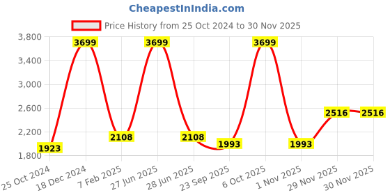 myntra.com SASHAA WORLD Brown Braided Round Floor Mat sashaa world Price History Graph from 25 Oct 2024 to 29 Nov 2025