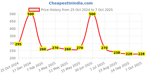 myntra.com SASHAA WORLD Brown Striped  Pure Cotton Rectangular Bathmat sashaa world Price History Graph from 25 Oct 2024 to 7 Oct 2025