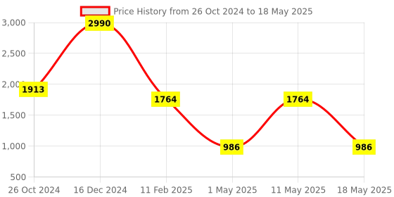 myntra.com SASHAA WORLD Camel Brown & Beige Abstract Rectangle Cushion Covers sashaa world Price History Graph from 26 Oct 2024 to 18 May 2025