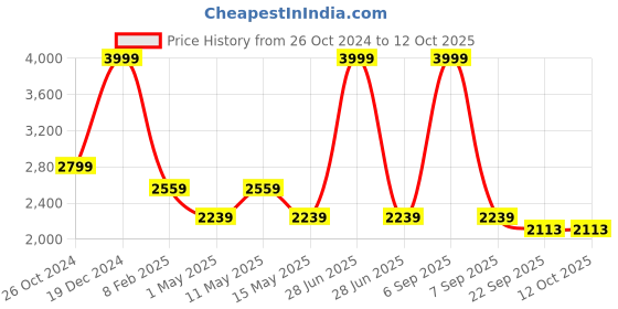 myntra.com SASHAA WORLD Camel Brown Square Cushion Covers sashaa world Price History Graph from 26 Oct 2024 to 11 Oct 2025