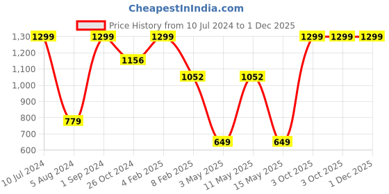 myntra.com SASHAA WORLD Cotton Decorative Cushion Cover (45 x 45 cms) sashaa world Price History Graph from 10 Jul 2024 to 1 Dec 2025