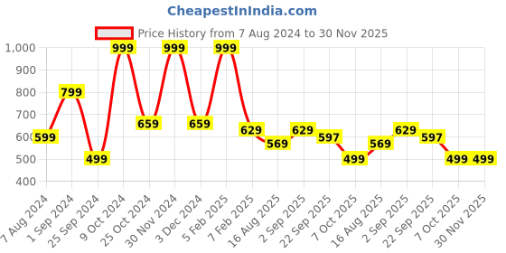 myntra.com SASHAA WORLD Cream 2000 GSM Anti-Skid Round  Bath Rug sashaa world Price History Graph from 7 Aug 2024 to 29 Nov 2025