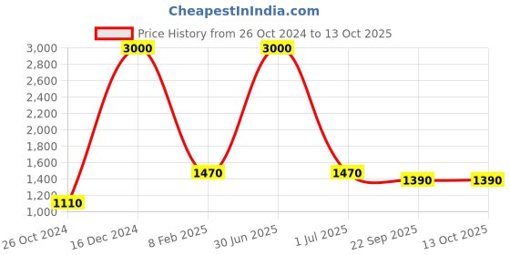 myntra.com SASHAA WORLD Cream & Beige Square Cushion Covers sashaa world Price History Graph from 26 Oct 2024 to 13 Oct 2025