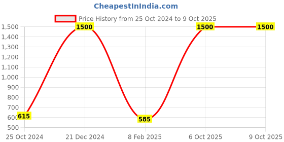 myntra.com SASHAA WORLD Cream & Brown Abstract Square Cushion Covers sashaa world Price History Graph from 25 Oct 2024 to 6 Oct 2025