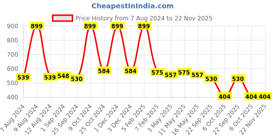 myntra.com SASHAA WORLD Cream Colored Set of 2 2000 GSM Cotton Anti Skid Bath Rug & Contour sashaa world Price History Graph from 7 Aug 2024 to 22 Nov 2025